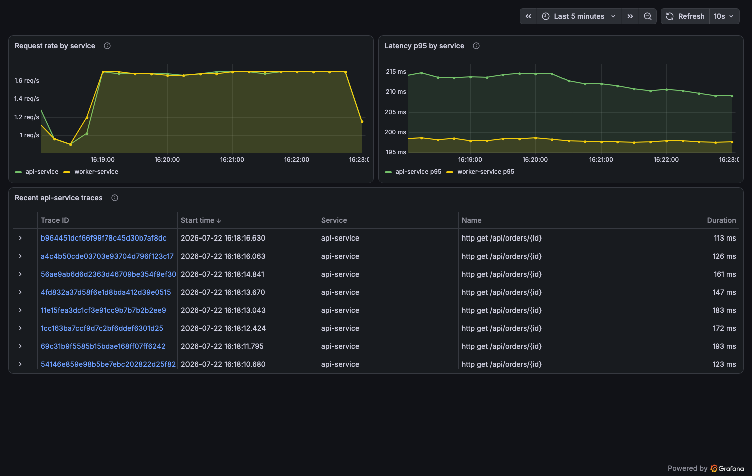 The demo repo's provisioned Grafana dashboard: request rate by service, p95 latency by service, and a table of recent traces with durations