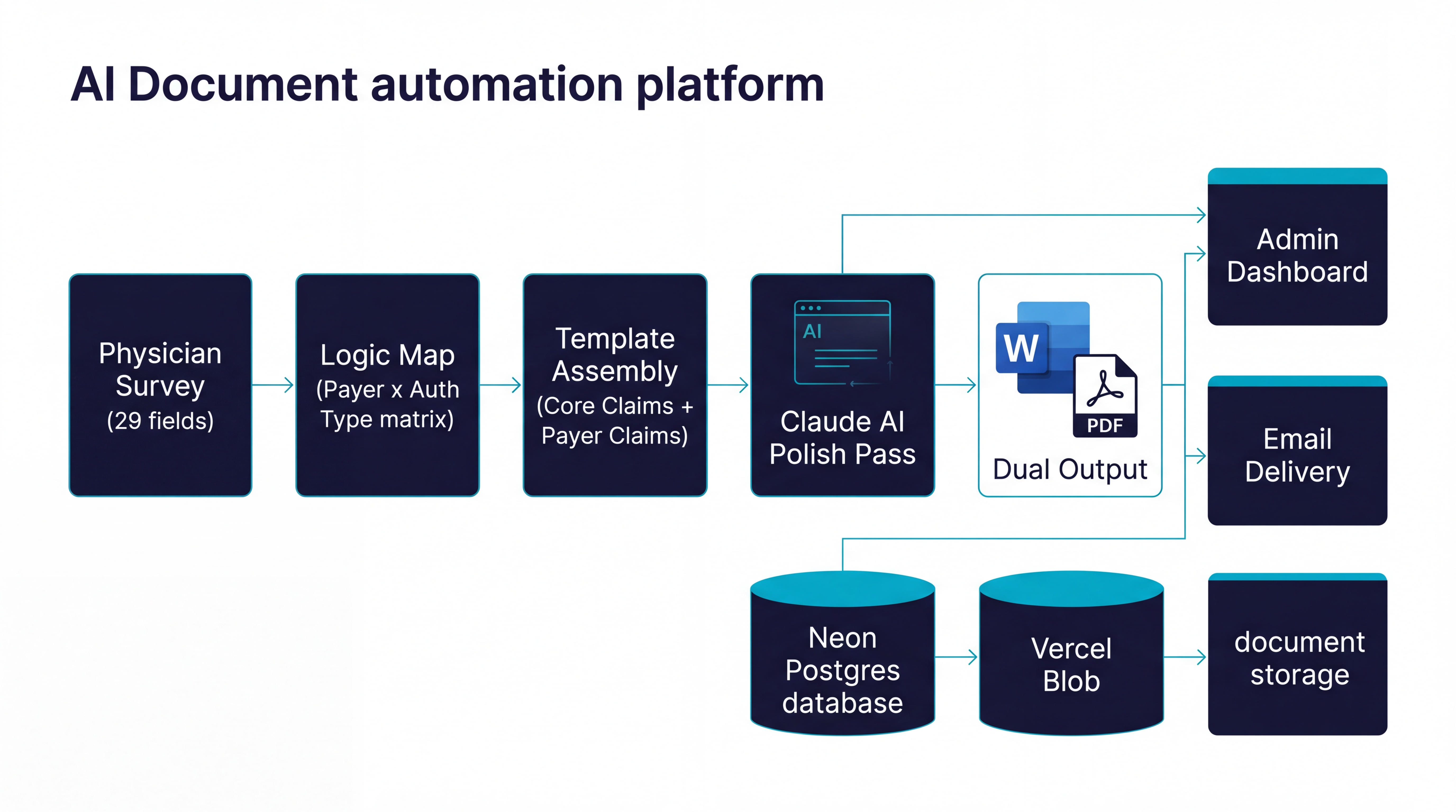 AI Document Automation Platform Architecture