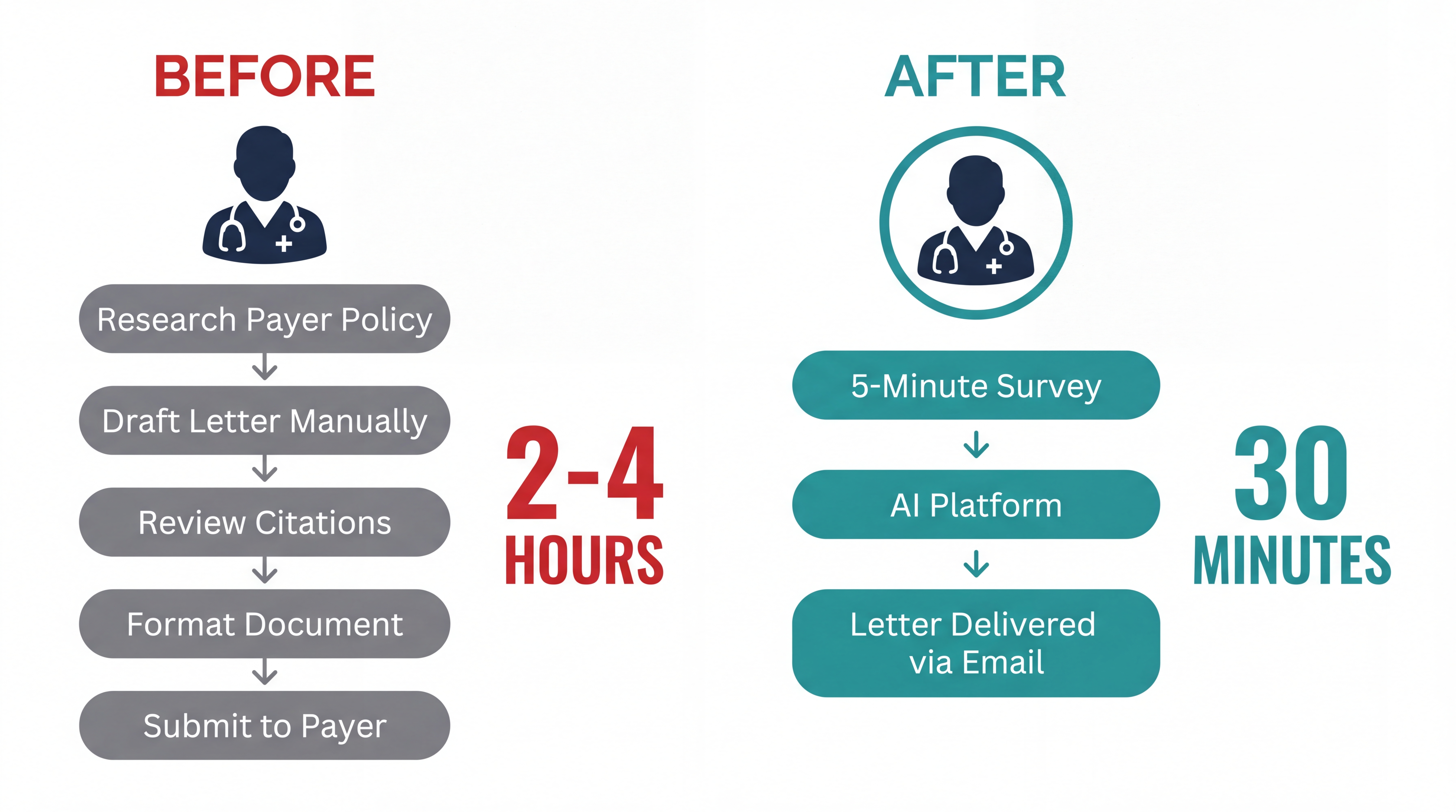 Before and after workflow comparison: 2-4 hours manual process reduced to 30 minutes with AI platform