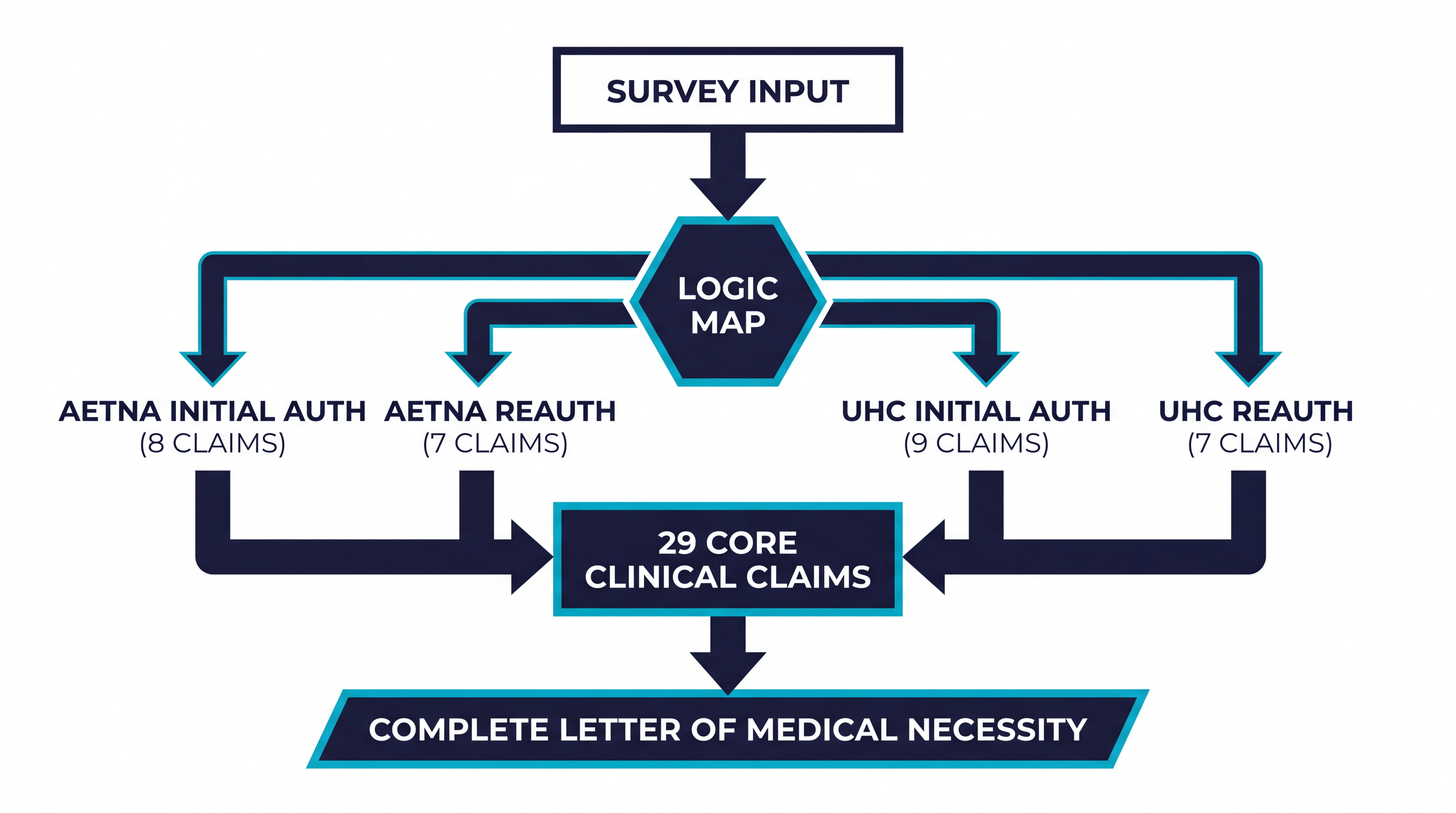 Payer intelligence matrix showing how survey input flows through logic map to payer-specific claim paths and converges into a complete letter