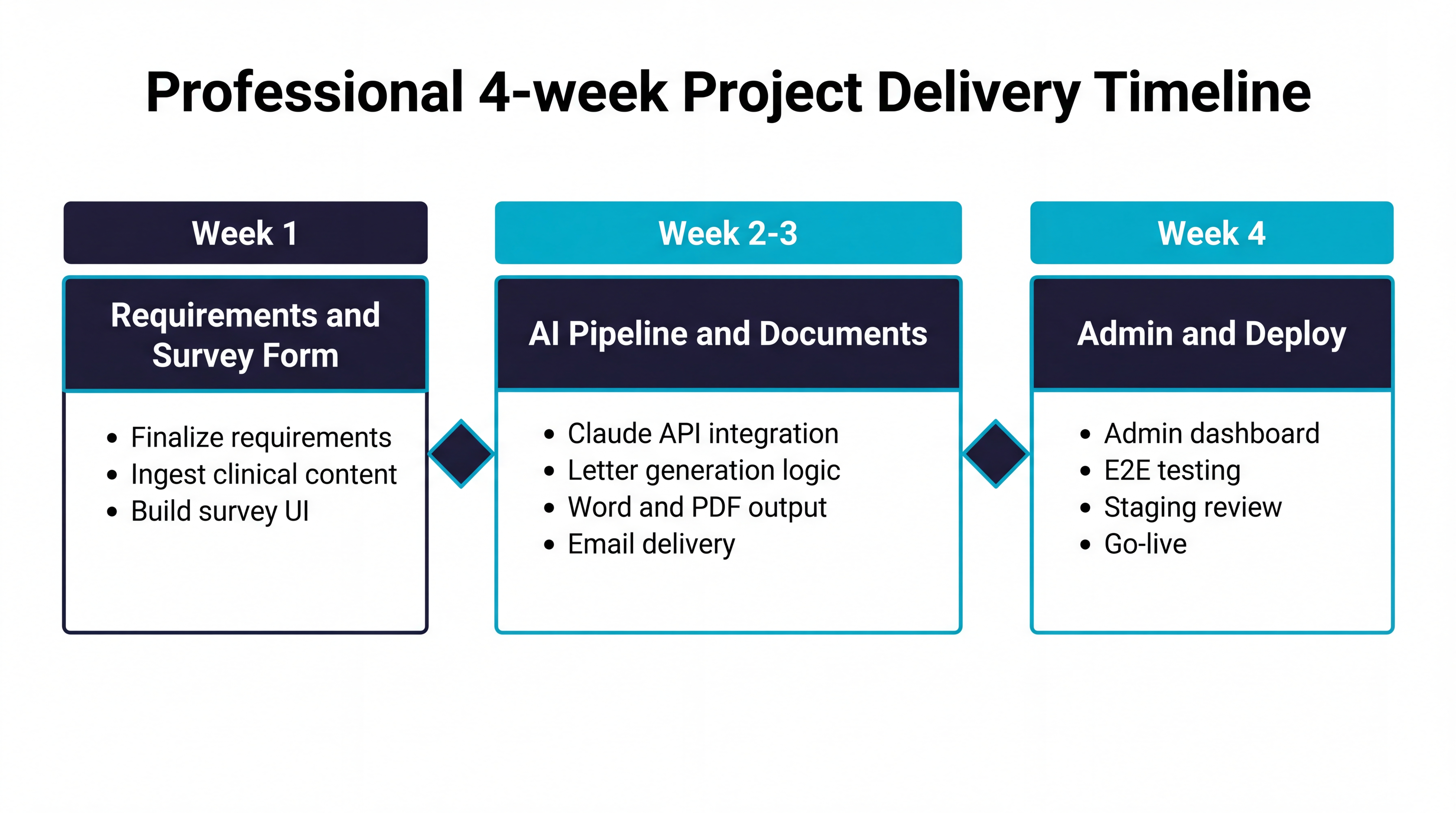 4-week project delivery timeline: Week 1 Requirements and Survey Form, Weeks 2-3 AI Pipeline and Documents, Week 4 Admin and Deploy